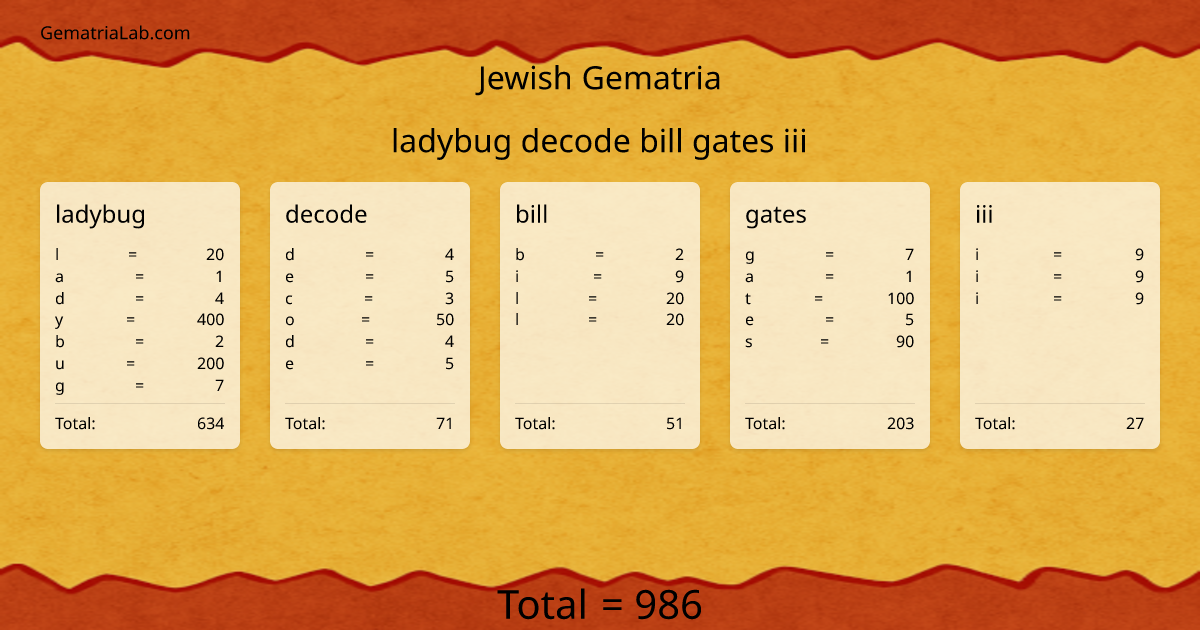 ladybug decode bill gates iii in jewish Gematria